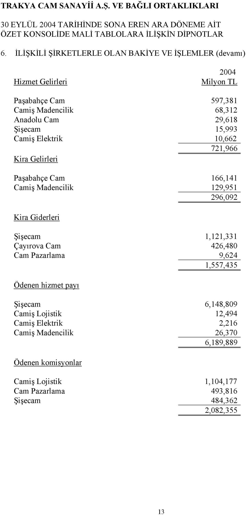 15,993 Camiş Elektrik 10,662 721,966 Kira Gelirleri Paşabahçe Cam 166,141 Camiş Madencilik 129,951 296,092 Kira Giderleri Şişecam 1,121,331