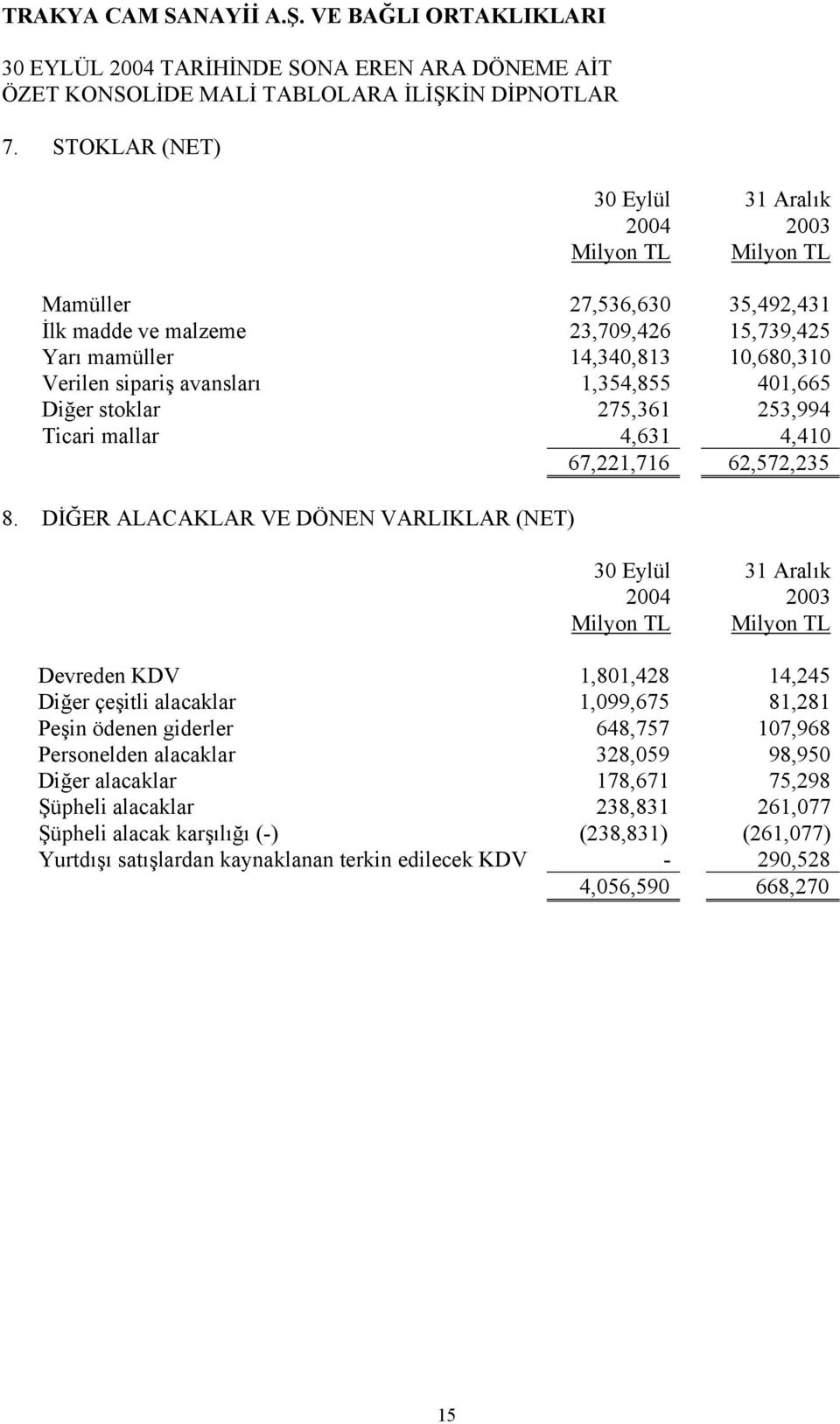 Diğer stoklar 275,361 253,994 Ticari mallar 4,631 4,410 67,221,716 62,572,235 8.