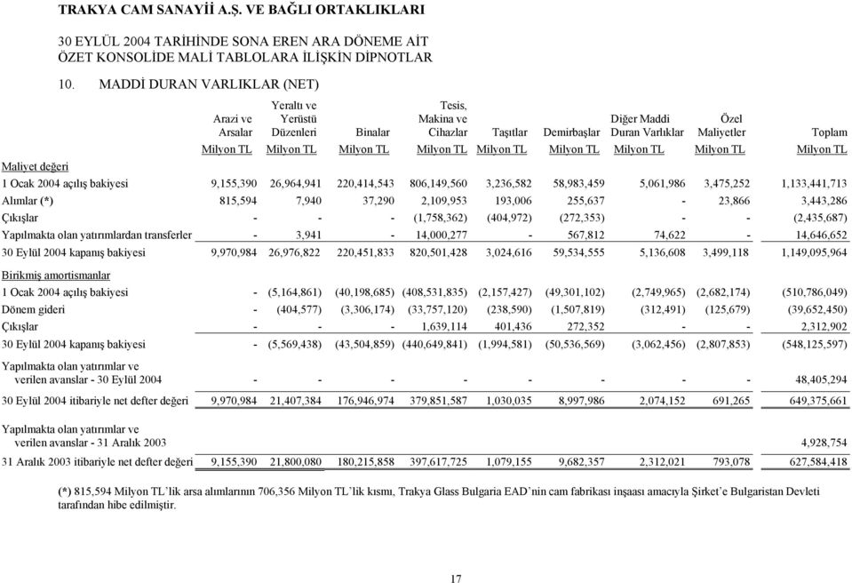 Ocak açılış bakiyesi 9,155,390 26,964,941 220,414,543 806,149,560 3,236,582 58,983,459 5,061,986 3,475,252 1,133,441,713 Alımlar (*) 815,594 7,940 37,290 2,109,953 193,006 255,637-23,866 3,443,286