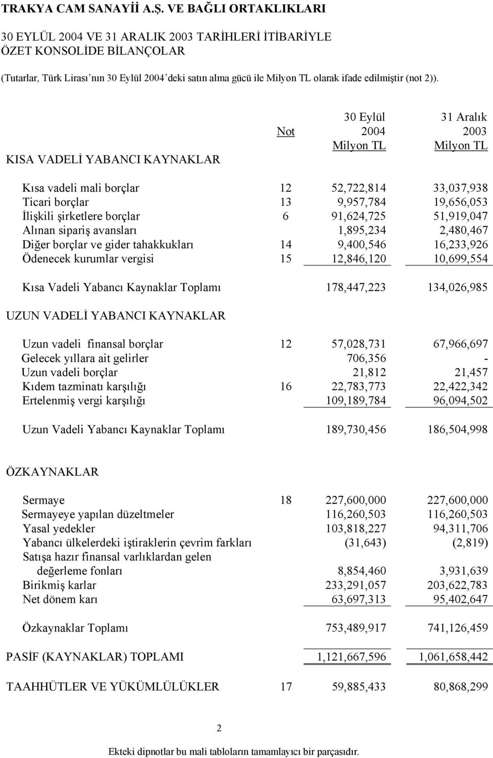 1,895,234 2,480,467 Diğer borçlar ve gider tahakkukları 14 9,400,546 16,233,926 Ödenecek kurumlar vergisi 15 12,846,120 10,699,554 Kısa Vadeli Yabancı Kaynaklar Toplamı 178,447,223 134,026,985 UZUN