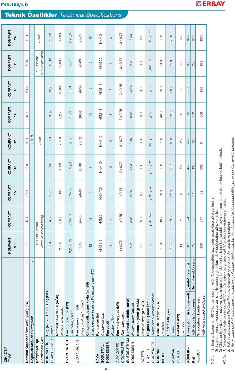 ) (kw) COMPRESSOR Power Nominal hava debisi (m 3 /h) Nominal air flowrate EVAPORATÖR Fan motoru gücü (kw) Fan motor power EVAPORATOR Fan basıncı (mmss) Pressure of fan (mmwc) Cihazın statik basınç