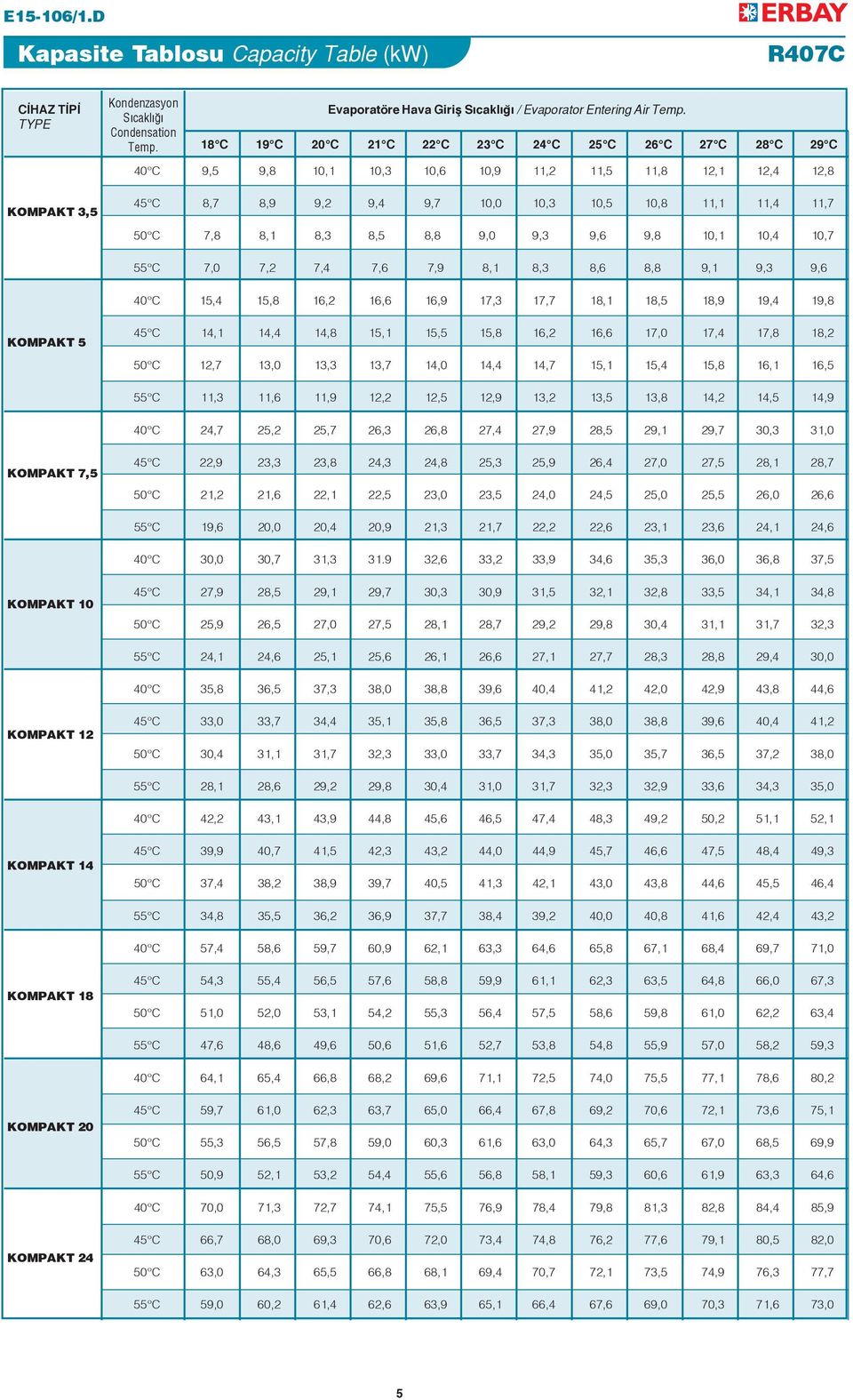 8,5 8,8 9,0 9,3 9,6 9,8 10,1 10,4 10,7 55 C 7,0 7,2 7,4 7,6 7,9 8,1 8,3 8,6 8,8 9,1 9,3 9,6 40 C 15,4 15,8 16,2 16,6 16,9 17,3 17,7 18,1 18,5 18,9 19,4 19,8 KOMPAKT 5 45 C 14,1 14,4 14,8 15,1 15,5