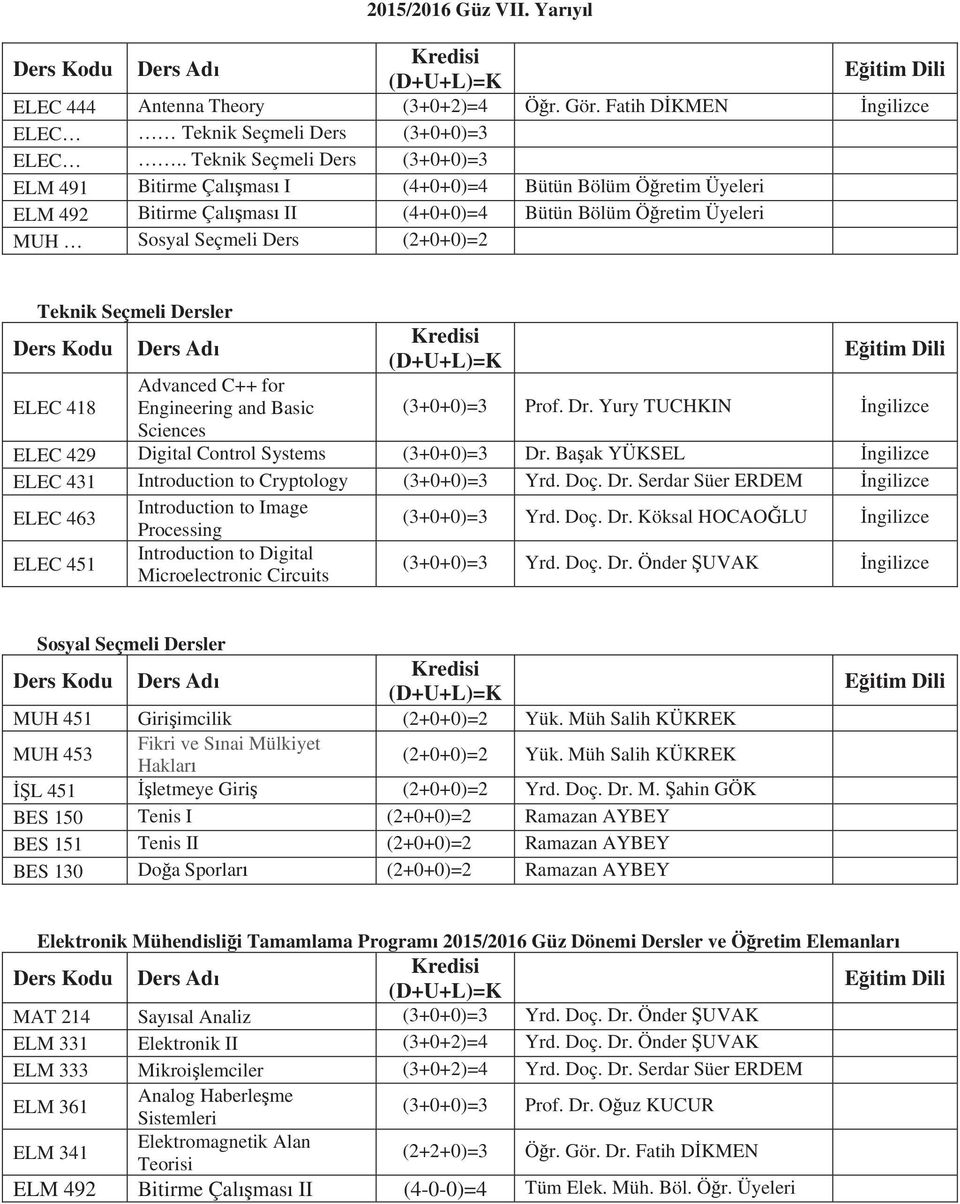 Teknik Seçmeli Dersler Ders Kodu ELEC 418 Ders Ad Advanced C++ for Engineering and Basic Sciences (3+0+0)=3 Prof. Dr. Yury TUCHKIN ngilizce ELEC 429 Digital Control Systems (3+0+0)=3 Dr.