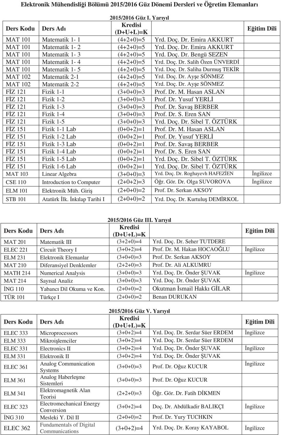 Doç. Dr. Saliha Durmu TEK R MAT 102 Matematik 2-1 (4+2+0)=5 Yrd. Doç. Dr. Ay e SÖNMEZ MAT 102 Matematik 2-2 (4+2+0)=5 Yrd. Doç. Dr. Ay e SÖNMEZ F Z 121 Fizik 1-1 (3+0+0)=3 Prof. Dr. M. Hasan ASLAN F Z 121 Fizik 1-2 (3+0+0)=3 Prof.