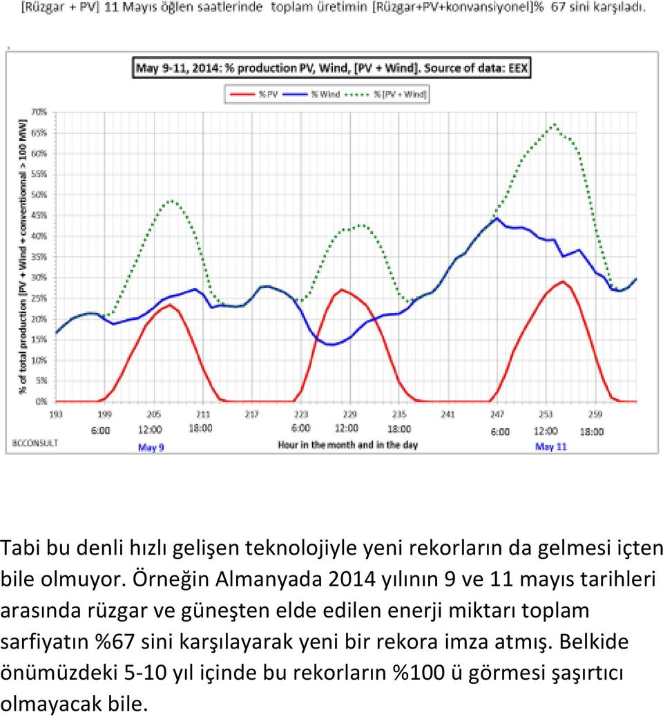 edilen enerji miktarı toplam sarfiyatın %67 sini karşılayarak yeni bir rekora imza atmış.