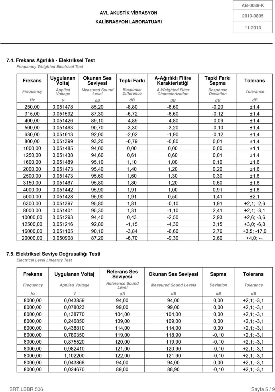 Characterization Tepki Farkı 250,00 0,051478 85,20-8,80-8,60-0,20 ±1,4 315,00 0,051592 87,30-6,72-6,60-0,12 ±1,4 400,00 0,051426 89,10-4,89-4,80-0,09 ±1,4 500,00 0,051463 90,70-3,30-3,20-0,10 ±1,4