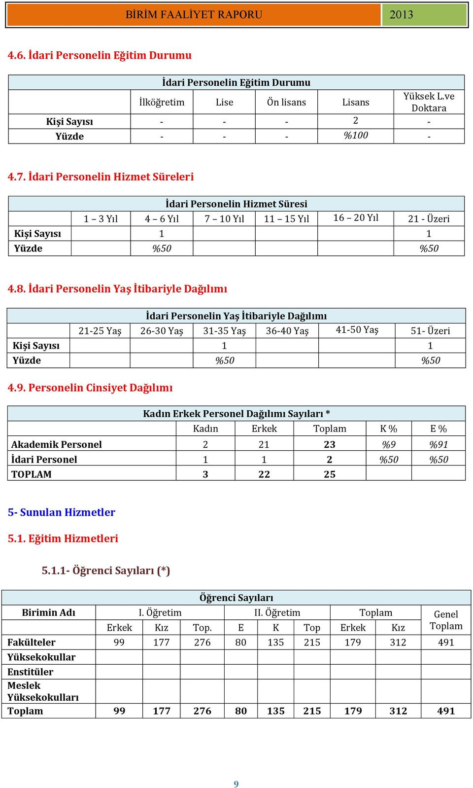 İdari Personelin Yaş İtibariyle Dağılımı İdari Personelin Yaş İtibariyle Dağılımı 21-25 Yaş 26-30 Yaş 31-35 Yaş 36-40 Yaş 41-50 Yaş 51- Üzeri Kişi Sayısı 1 1 Yüzde %50 %50 4.9.