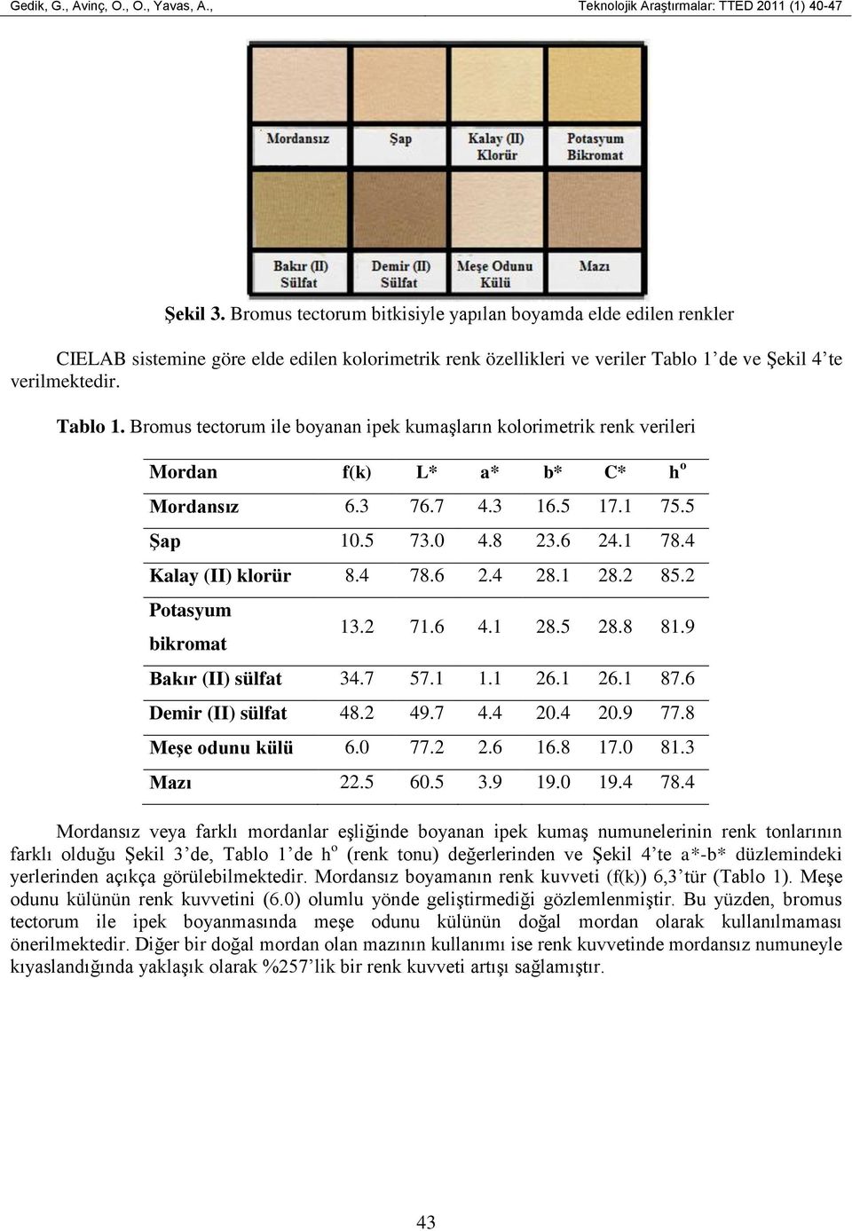 de ve Şekil 4 te verilmektedir. Tablo 1. Bromus tectorum ile boyanan ipek kumaşların kolorimetrik renk verileri Mordan f(k) L* a* b* C* h o Mordansız 6.3 76.7 4.3 16.5 17.1 75.5 ġap 10.5 73.0 4.8 23.