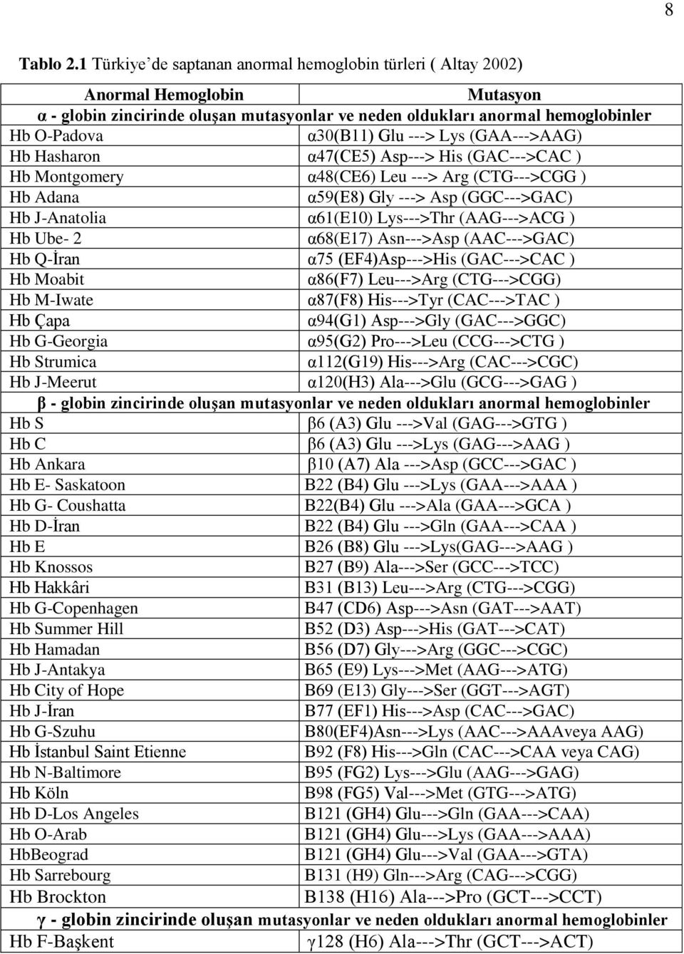 ---> Lys (GAA--->AAG) Hb Hasharon α47(ce5) Asp---> His (GAC--->CAC ) Hb Montgomery α48(ce6) Leu ---> Arg (CTG--->CGG ) Hb Adana α59(e8) Gly ---> Asp (GGC--->GAC) Hb J-Anatolia α61(e10) Lys--->Thr