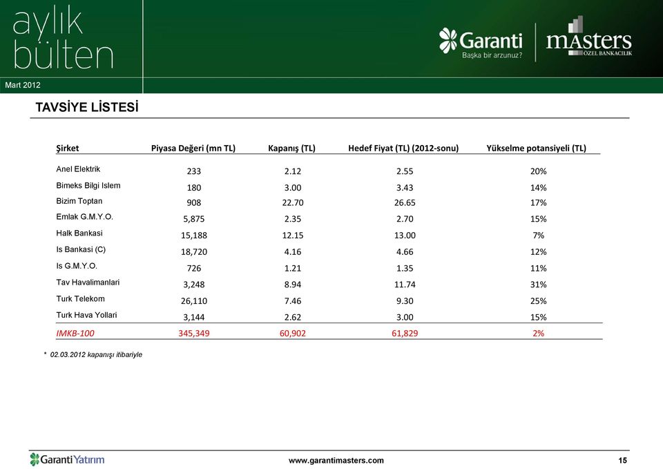 15 13.00 7% Is Bankasi (C) 18,720 4.16 4.66 12% Is G.M.Y.O. 726 1.21 1.35 11% Tav Havalimanlari 3,248 8.94 11.74 31% Turk Telekom 26,110 7.