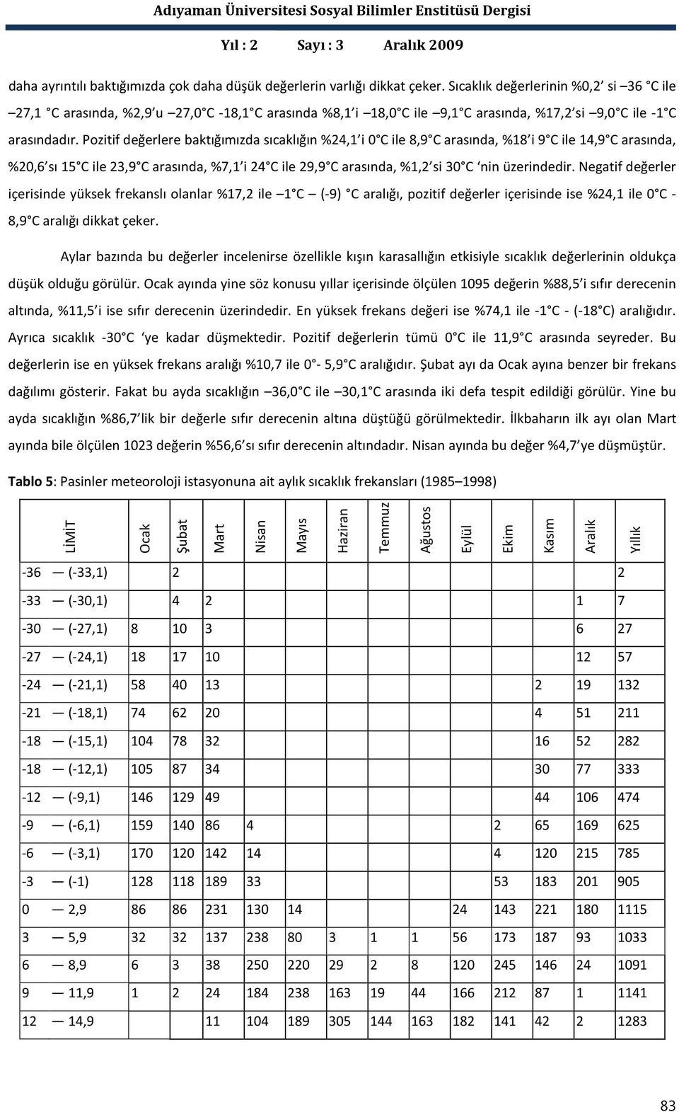 Pozitif değerlere baktığımızda sıcaklığın %24,1 i 0 C ile 8,9 C arasında, %18 i 9 C ile 14,9 C arasında, %20,6 sı 15 C ile 23,9 C arasında, %7,1 i 24 C ile 29,9 C arasında, %1,2 si 30 C nin