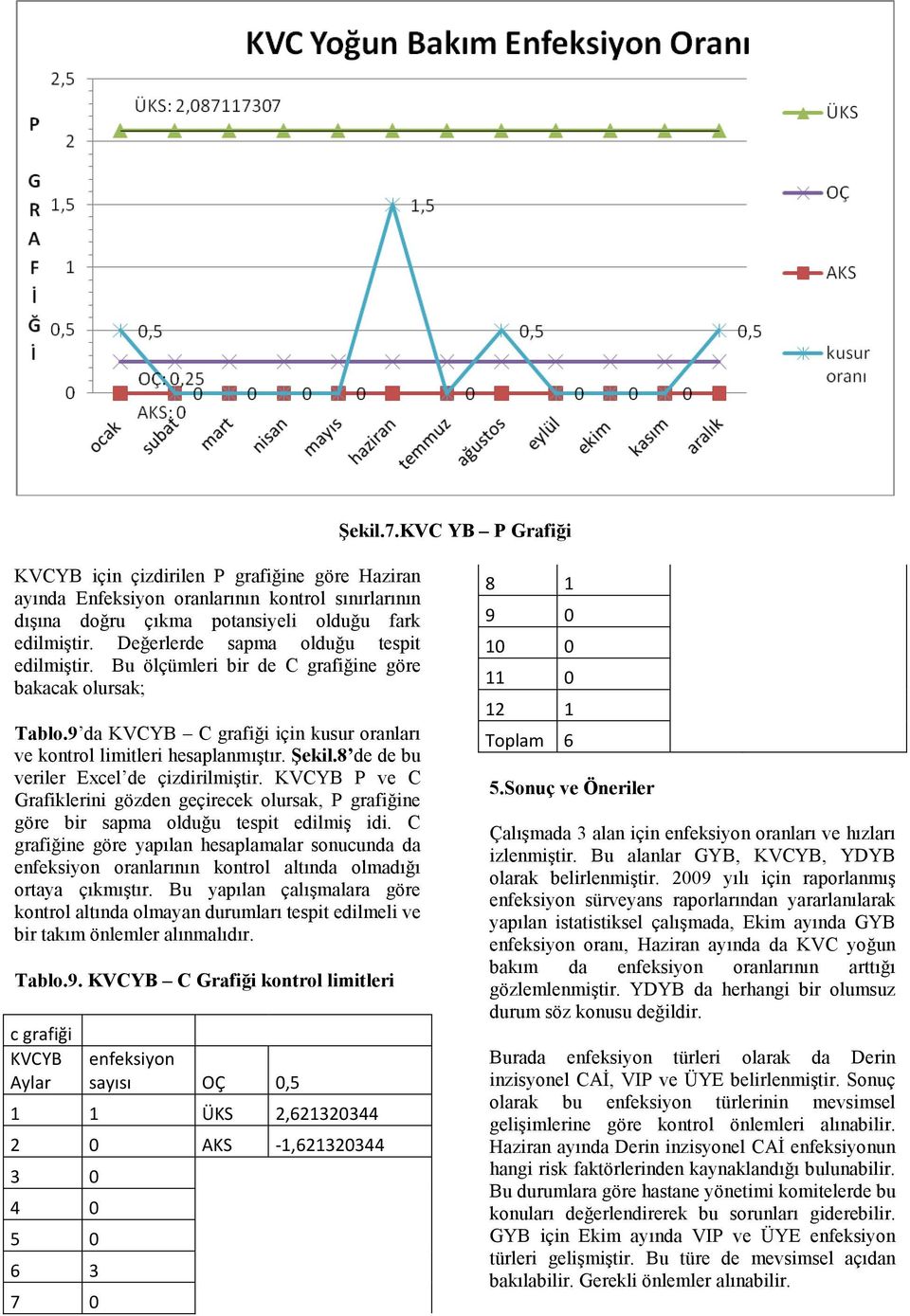 8 de de bu veriler Excel de çizdirilmiştir. KVCYB P ve C Grafiklerini gözden geçirecek olursak, P grafiğine göre bir sapma olduğu tespit edilmiş idi.