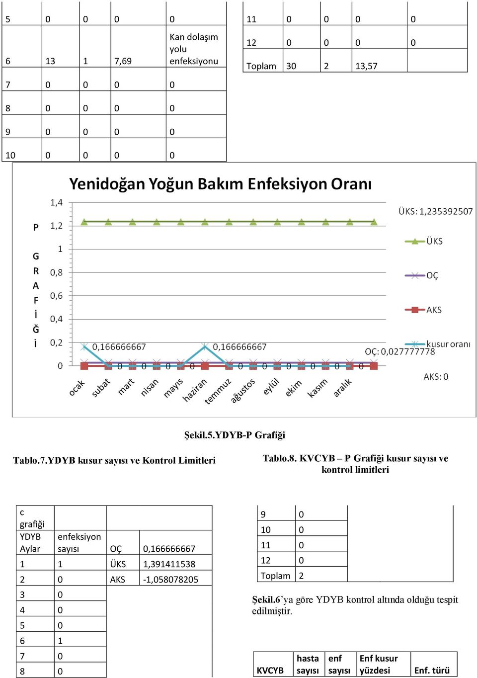 KVCYB P Grafiği kusur sayısı ve kontrol limitleri c grafiği YDYB Aylar enfeksiyon sayısı OÇ 0,166666667 1 1 ÜKS 1,391411538 2 0