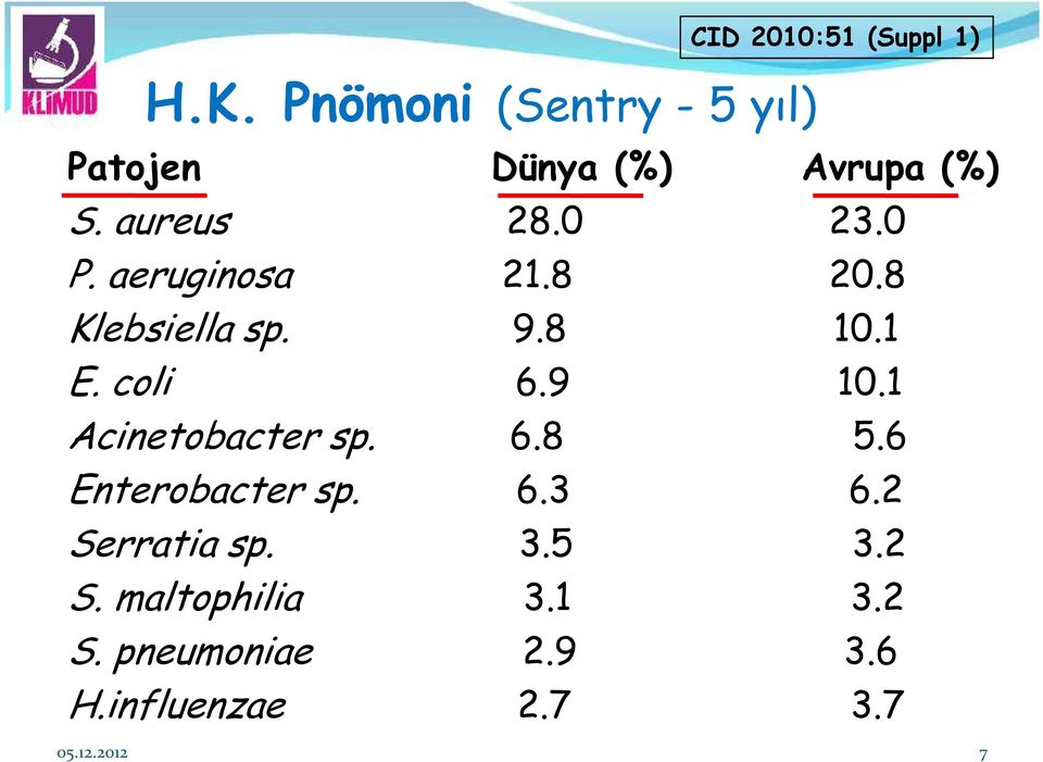 coli 6.9 10.1 Acinetobacter sp. 6.8 5.6 Enterobacter sp. 6.3 6.2 Serratia sp.