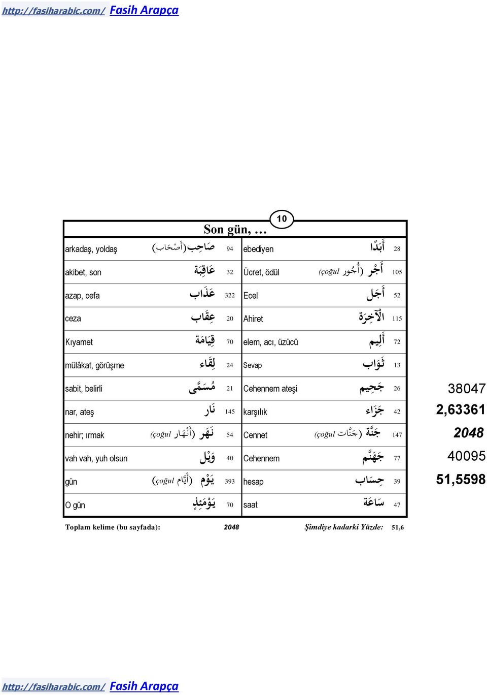 26 ج حيم 38047 nar, ateş 145 ن ار karşılık 42 ج ز اء 2,63361 147 ج ناة )ج ن ات 54 Cennet )çoğul ن ه ر )أ ن ه ار nehir; ırmak )çoğul 2048 vah vah, yuh olsun و ي ل 40