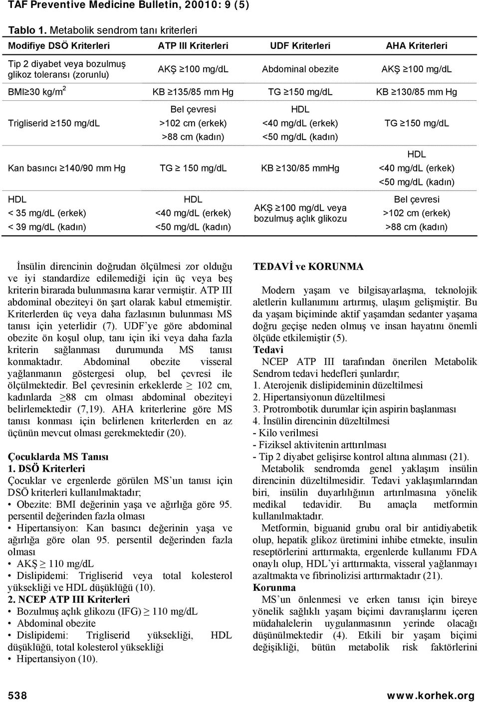 100 mg/dl BMI 30 kg/m 2 KB 135/85 mm Hg TG 150 mg/dl KB 130/85 mm Hg Trigliserid 150 mg/dl Bel çevresi >102 cm (erkek) >88 cm (kadın) <40 mg/dl (erkek) <50 mg/dl (kadın) Kan basıncı 140/90 mm Hg TG