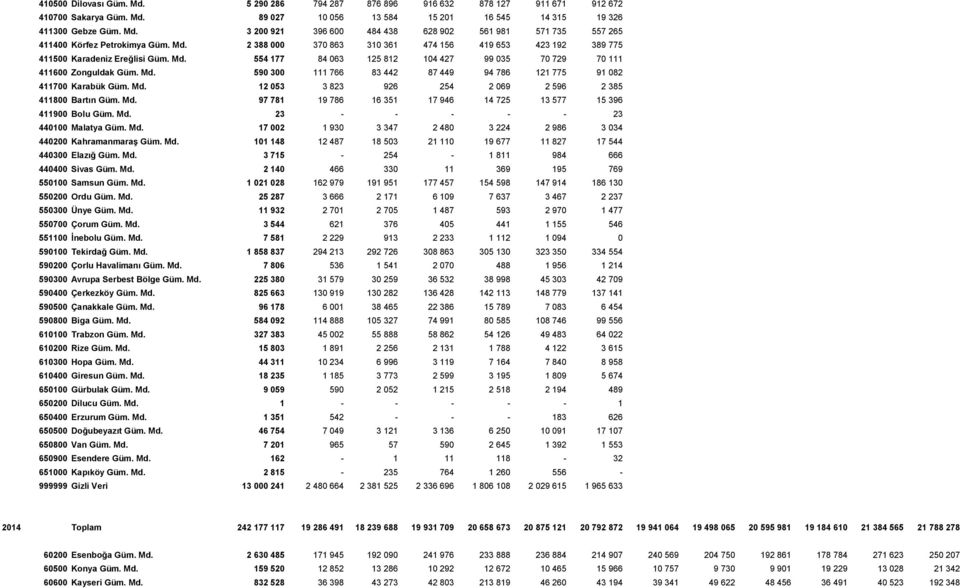 Md. 12 053 3 823 926 254 2 069 2 596 2 385 411800 Bartın Güm. Md. 97 781 19 786 16 351 17 946 14 725 13 577 15 396 411900 Bolu Güm. Md. 23 - - - - - 23 440100 Malatya Güm. Md. 17 002 1 930 3 347 2 480 3 224 2 986 3 034 440200 Kahramanmaraş Güm.