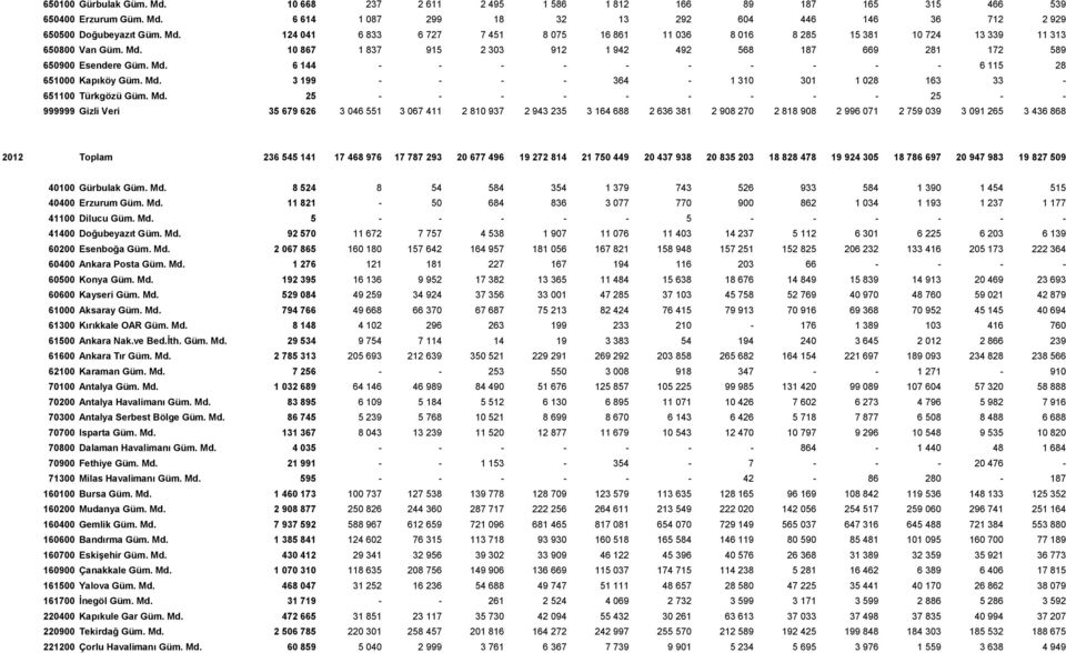 Md. 25 - - - - - - - - - 25 - - 999999 Gizli Veri 35 679 626 3 046 551 3 067 411 2 810 937 2 943 235 3 164 688 2 636 381 2 908 270 2 818 908 2 996 071 2 759 039 3 091 265 3 436 868 2012 Toplam 236