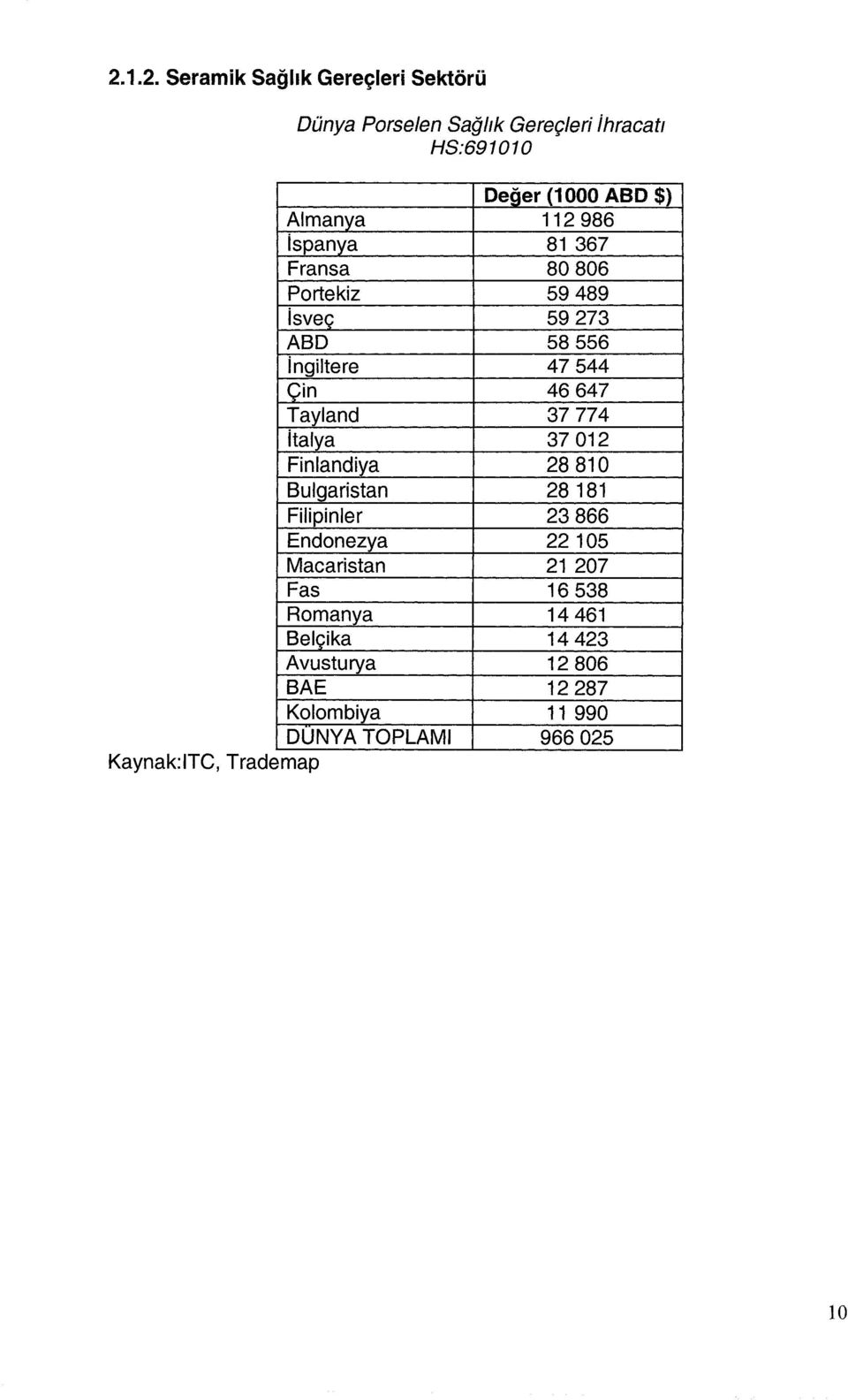 774 i talya 37 012 Finlandiya 28 810 Bulgaristan 28 181 Filipinler 23 866 Endonezya 22105 Macaristan 21 207 Fas 16 538