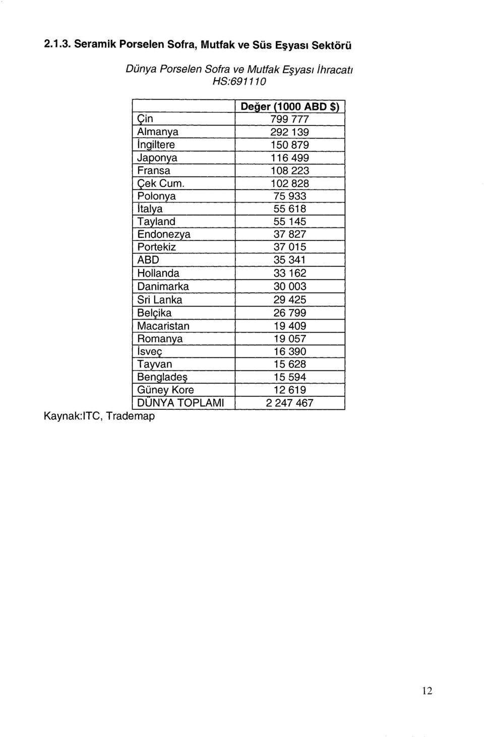 Çin 799 777 Almanya 292 139 ingiltere 150 879 Japonya 116 499 Fransa 108 223 Cek Cum.