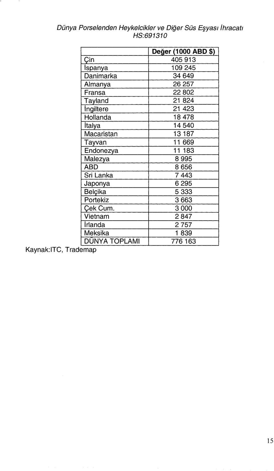 Macaristan 13187 Tayvan 11 669 Endonezya 11 183 Malezya 8 995 ABD 8 656 Sri Lanka 7 443 Japonya 6 295 Belçika 5