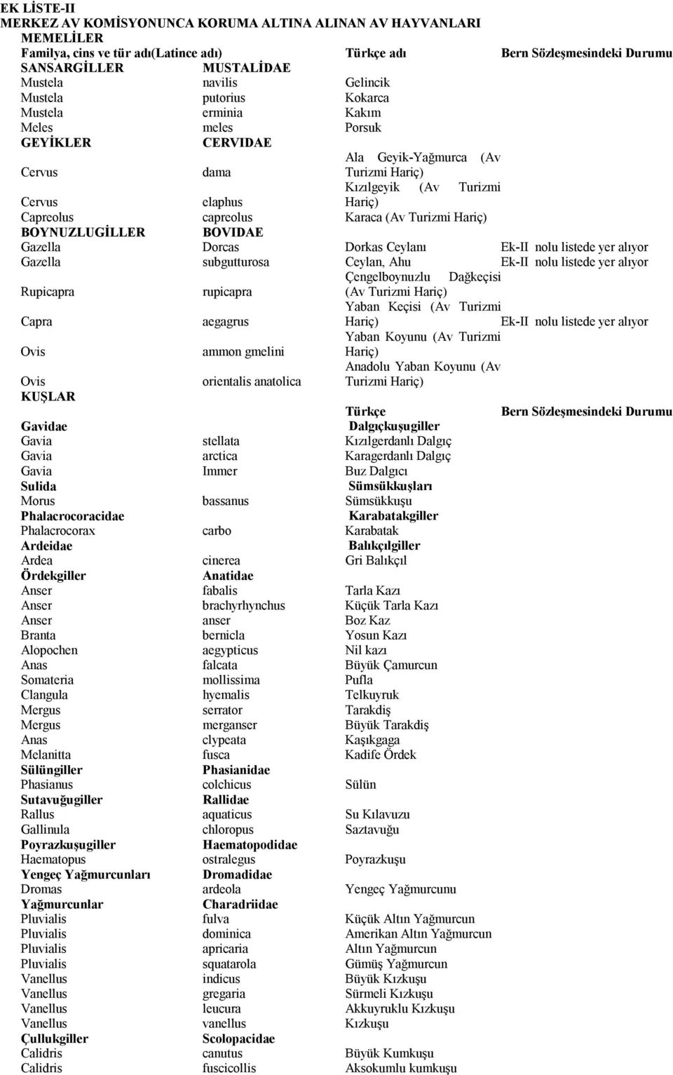 capreolus Karaca (Av Turizmi Hariç) BOYNUZLUGİLLER BOVIDAE Gazella Dorcas Dorkas Ceylanı Ek-II nolu listede yer alıyor Gazella subgutturosa Ceylan, Ahu Ek-II nolu listede yer alıyor Çengelboynuzlu