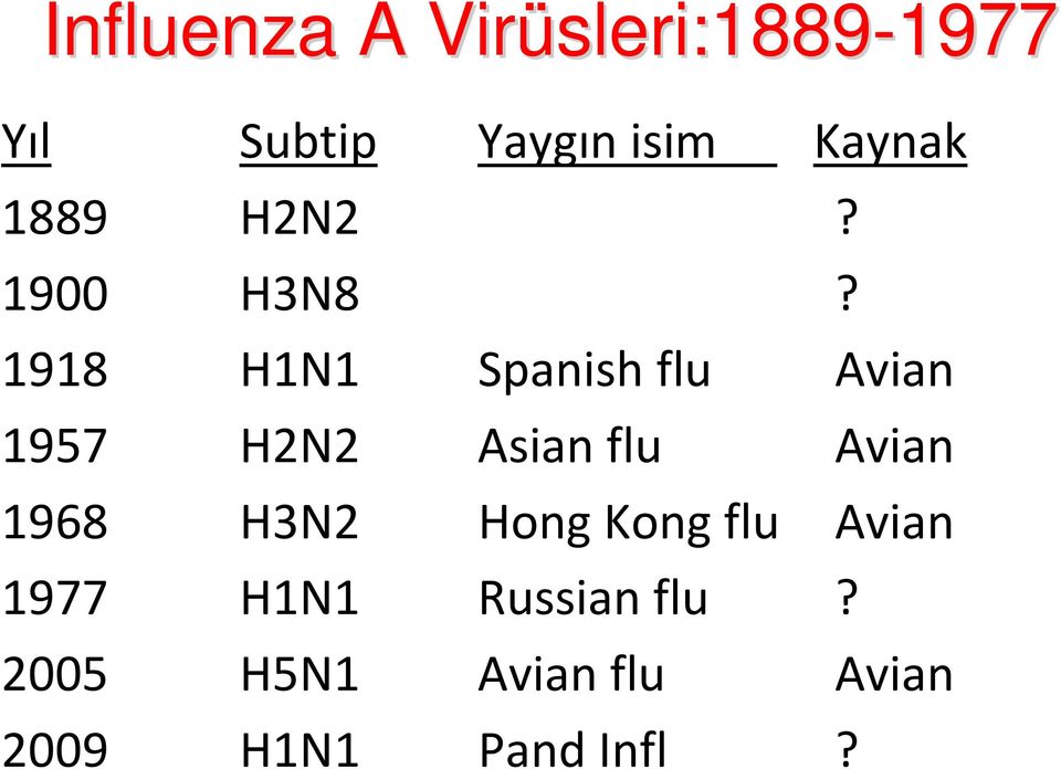 1918 H1N1 Spanish flu Avian 1957 H2N2 Asian flu Avian 1968