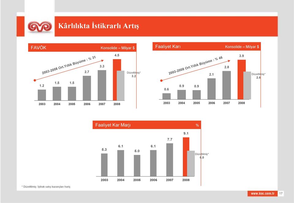 6 1.2 1.5 1.5 0.6 0.9 0.9 2003 2004 2005 2006 2007 2008 2003 2004 2005 2006 2007 2008 Faaliyet Kar Marjı % 7.