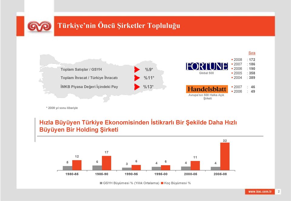 2006 : 49 * 2008 yıl sonu itibariyle Hızla Büyüyen Türkiye Ekonomisinden İstikrarlı Bir Şekilde Daha Hızlı Büyüyen Bir Holding