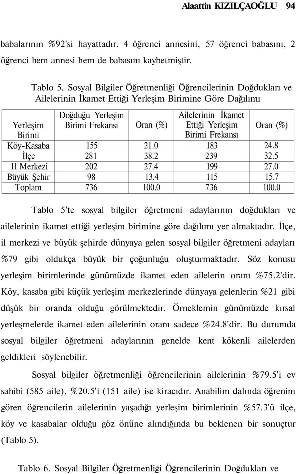 Sosyal Bilgiler Öğretmenliği Öğrencilerinin Doğdukları ve Ailelerinin İkamet Ettiği Yerleşim Birimine Göre Dağılımı Doğduğu Yerleşim Birimi ı 155 281 202 98 Oran (%) 21.0 38.2 27.4 13.