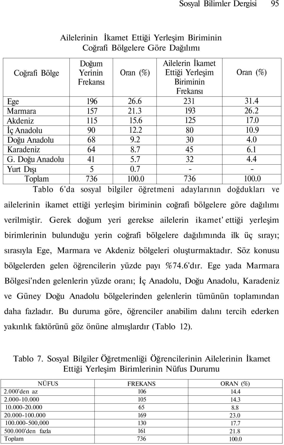 7 Ailelerin İkamet Ettiği Yerleşim Biriminin ı 231 193 125 80 30 45 32 Tablo 6'da sosyal bilgiler öğretmeni adaylarının Oran (%) 31.4 26.2 17.0 10.9 4.0 6.1 4.