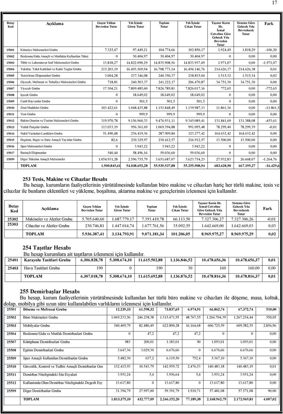 818,29-106,20 15002 Beslenme/Gida Amaçli ve Mutfakta Kullanilan Tüket 0 30.404,97 30.404,97 30.404,97 0 0,00 0,00 15003 Tibbi ve Laboratuvar Sarf Malzemeleri Grubu 13.818,27 14.822.090,29 14.835.