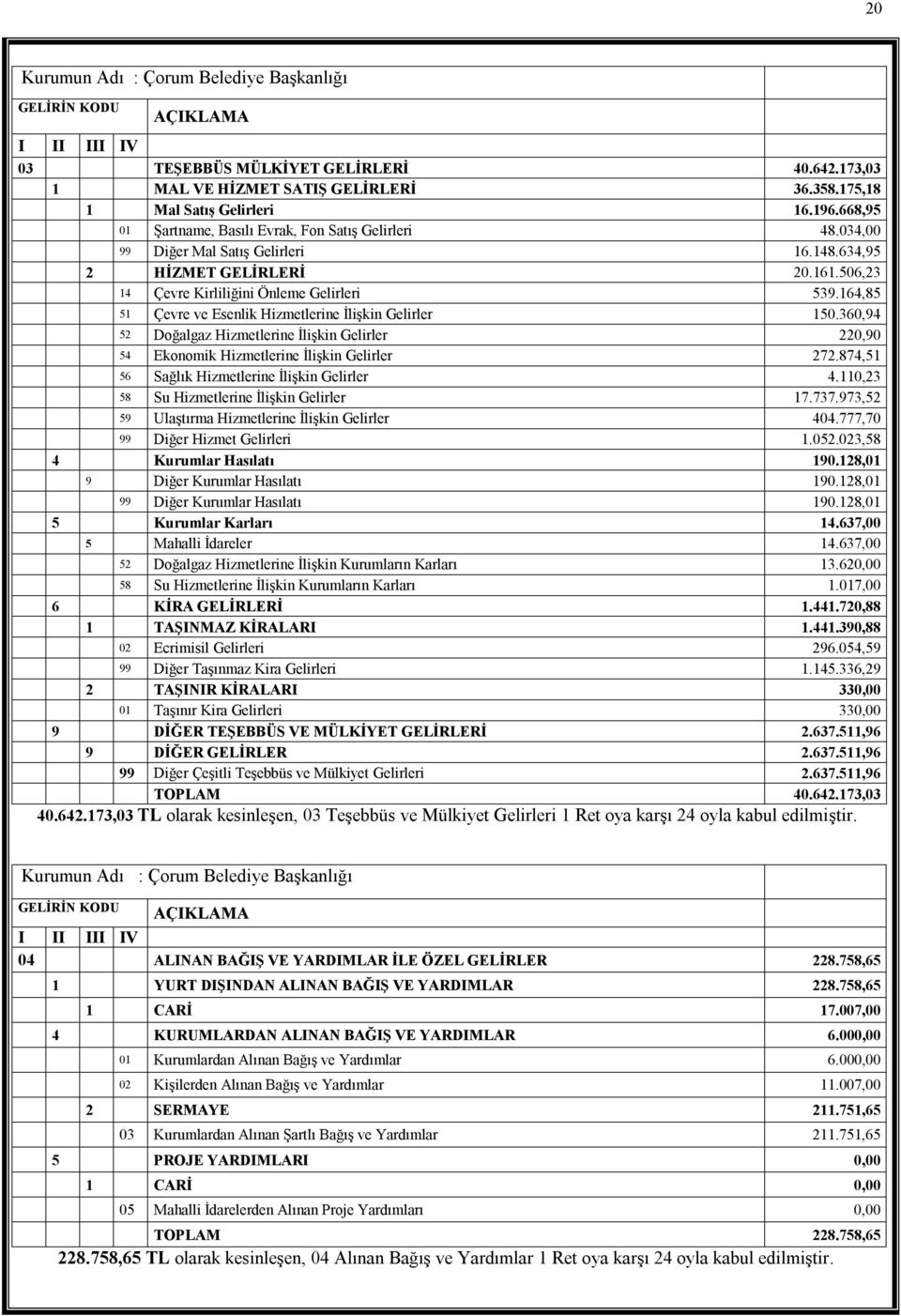 164,85 51 Çevre ve Esenlik Hizmetlerine İlişkin Gelirler 150.360,94 52 Doğalgaz Hizmetlerine İlişkin Gelirler 220,90 54 Ekonomik Hizmetlerine İlişkin Gelirler 272.