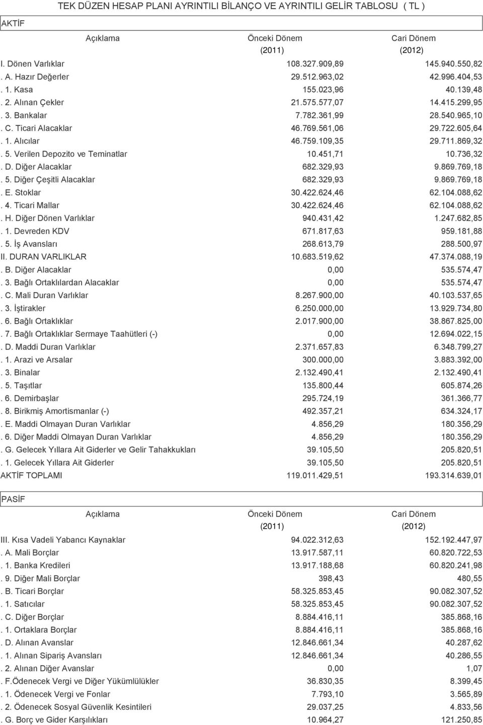 Verilen Depozito ve Teminatlar 10.451,71 10.736,32. D. Diğer Alacaklar 682.329,93 9.869.769,18. 5. Diğer Çeşitli Alacaklar 682.329,93 9.869.769,18. E. Stoklar 30.422.624,46 62.104.088,62. 4.