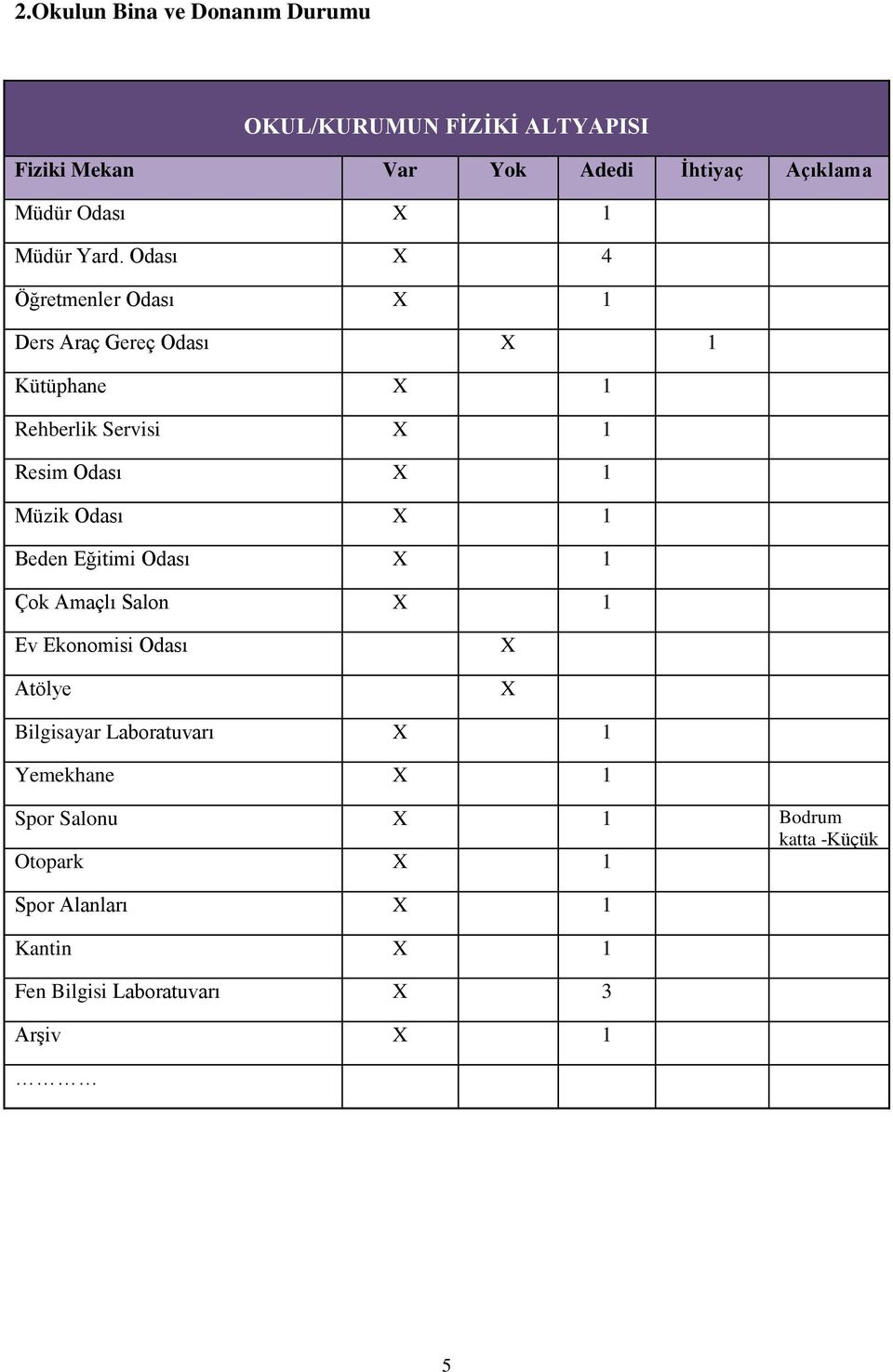 Odası X 4 Öğretmenler Odası X 1 Ders Araç Gereç Odası X 1 Kütüphane X 1 Rehberlik Servisi X 1 Resim Odası X 1 Müzik Odası X