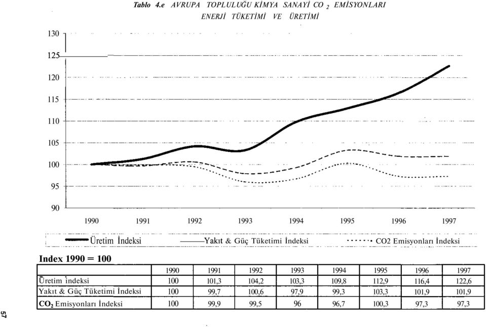 1992 1993 1994 1995 1996 1997 Üetim İndeksi Yakıt & Güç Tüketimi İndeksi CO2 Emisyonlaı İndeksi Index 199 = 1