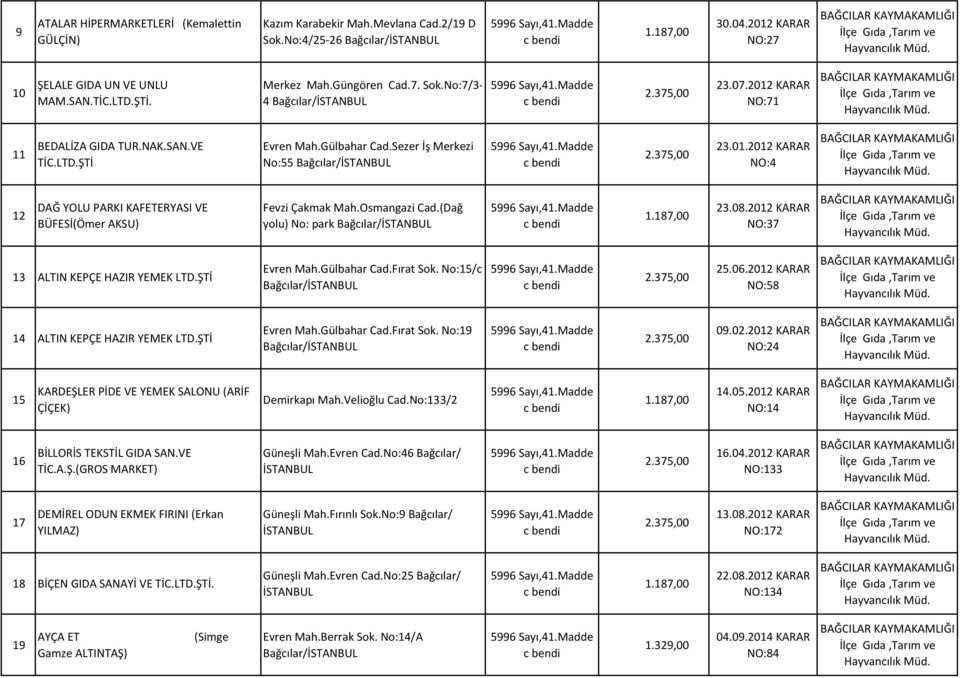 Osmangazi Cad.(Dağ yolu) No: park Bağcılar/ 23.08.2012 KARAR NO:37 13 ALTIN KEPÇE HAZIR YEMEK LTD.ŞTİ Evren Mah.Gülbahar Cad.Fırat Sok. No:15/c Bağcılar/ 25.06.
