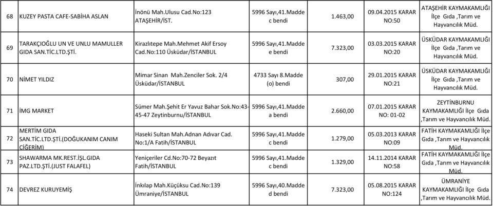 Madde (o) bendi 307,00 29.01.2015 KARAR NO:21 ÜSKÜDAR KAYMAKAMLIĞI 71 İMG MARKET Sümer Mah.Şehit Er Yavuz Bahar Sok.No:43-45-47 Zeytinburnu/ 07.01.2015 KARAR NO: 01-02 ZEYTİNBURNU,Tarım ve 72 73 MERTİM GIDA SAN.