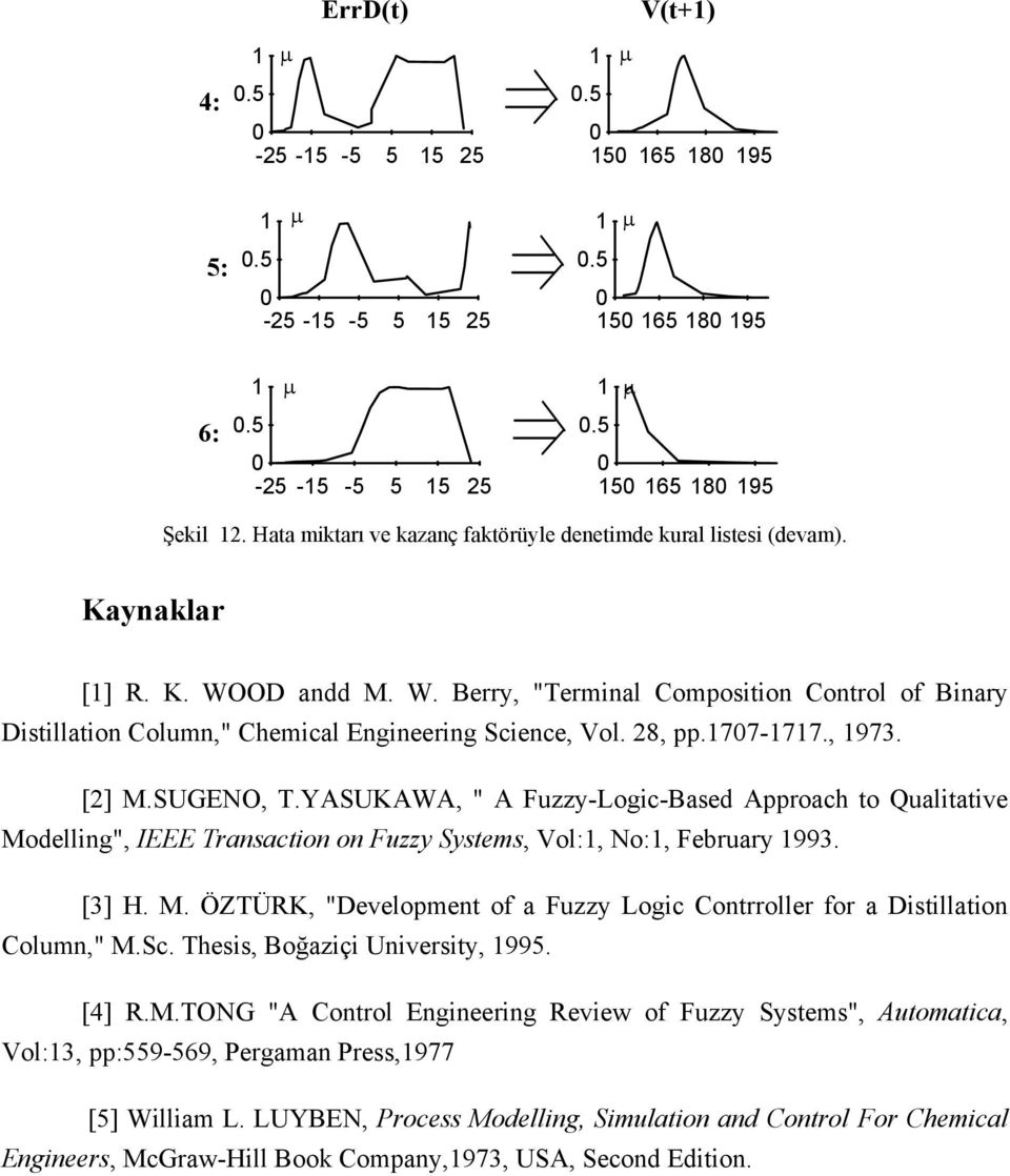 YASUKAWA, " A Fuzzy-Logic-Based Approach to Qualitative Modelling", IEEE Transaction on Fuzzy Systems, Vol:, No:, February 993. [3] H. M. ÖZTÜRK, "Development of a Fuzzy Logic Contrroller for a Distillation Column," M.