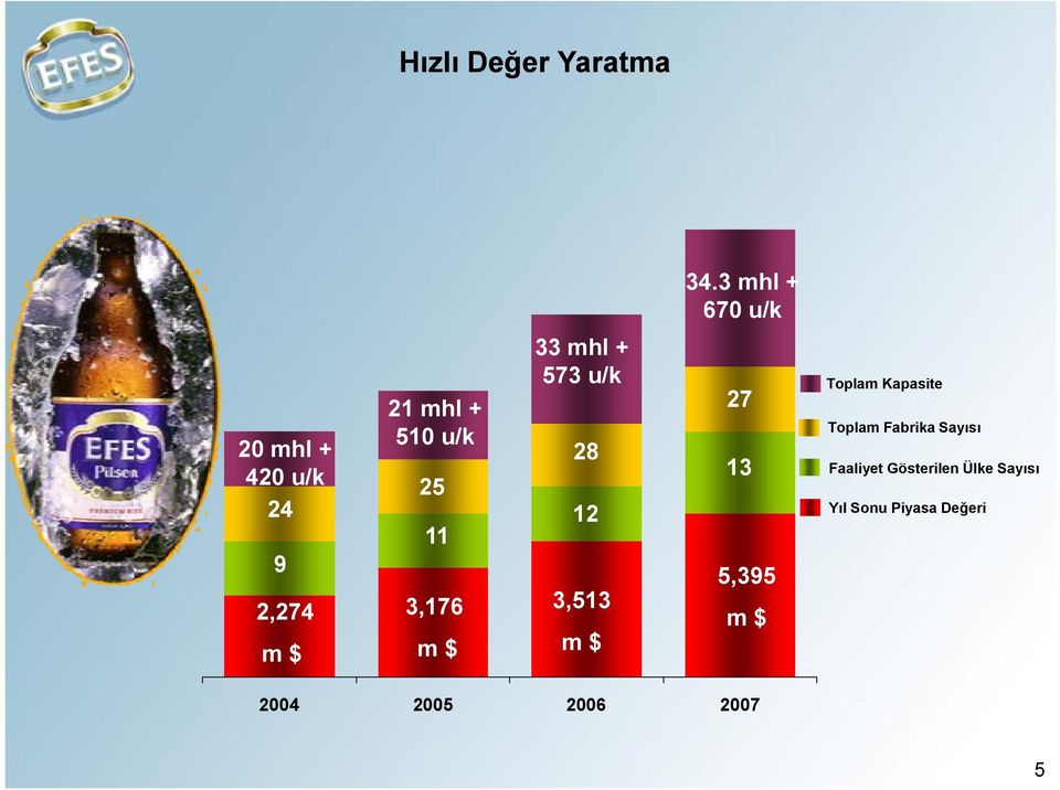 3 mhl + 670 u/k 27 13 Toplam Kapasite Toplam Fabrika Sayısı