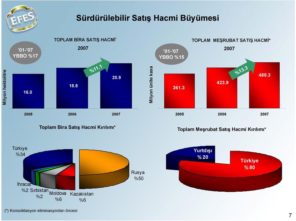 3 Toplam Bira Satış Hacmi Kırılımı* Toplam Meşrubat Satış Hacmi Kırılımı* Türkiye %34 İhracat %2