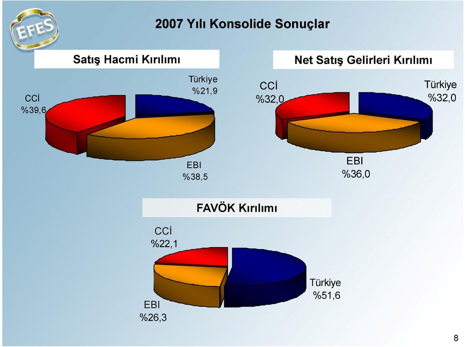 %21,9 CCİ %32,0 Türkiye %32,0 EBI %36 0 EBI %38,5