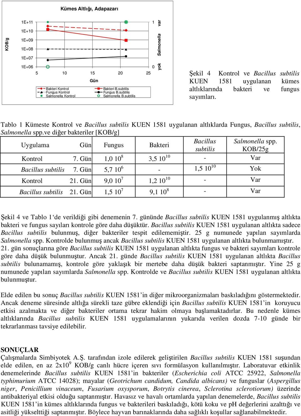 Tablo 1 Kümeste Kontrol ve Bacillus subtilis KUEN 1581 uygulanan altlıklarda Fungus, Bacillus subtilis, Salmonella spp.ve diğer bakteriler [KOB/g] Bacillus Salmonella spp.