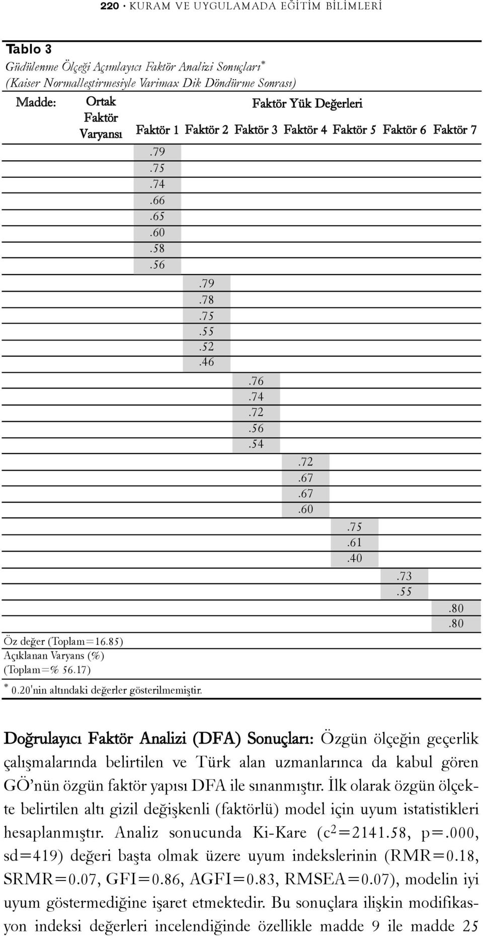 ÖÝKÝ M09 ÖÝKÝ Ortak Faktör Varyansý.68.63.60.59.51.61.44.51.76.67.70.52.39.51.60.58.54.40.46.59.51.52.53.59.52.42.55.52.74.68 Öz deðer (Toplam=16.85) Açýklanan Varyans (%) (Toplam=% 56.