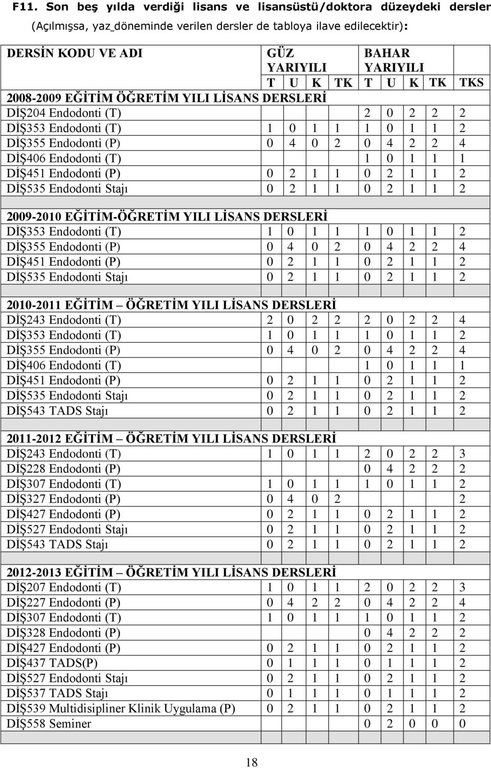1 DİŞ451 Endodonti (P) 0 2 1 1 0 2 1 1 2 DİŞ535 Endodonti Stajı 0 2 1 1 0 2 1 1 2 2009-2010 EĞİTİM-ÖĞRETİM YILI LİSANS DERSLERİ DİŞ353 Endodonti (T) 1 0 1 1 1 0 1 1 2 DİŞ355 Endodonti (P) 0 4 0 2 0 4