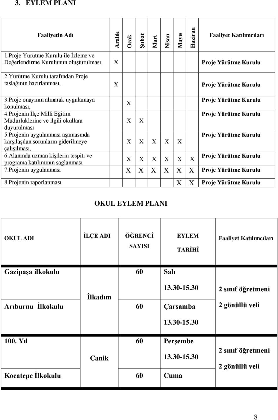 Projenin İlçe Milli Eğitim Müdürlüklerine ve ilgili okullara duyurulması 5.Projenin uygulanması aşamasında karşılaşılan sorunların giderilmeye çalışılması, 6.