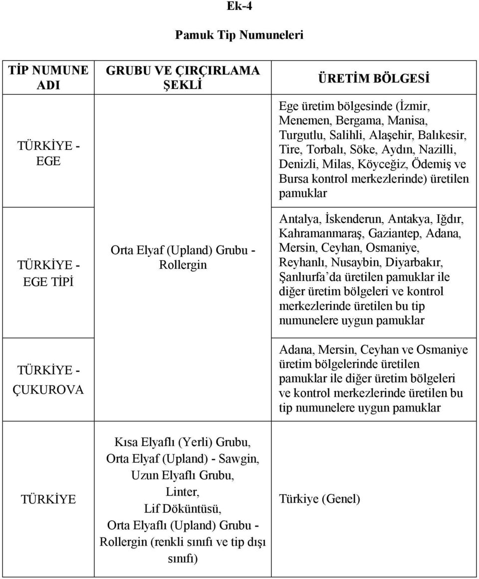 Antalya, İskenderun, Antakya, Iğdır, Kahramanmaraş, Gaziantep, Adana, Mersin, Ceyhan, Osmaniye, Reyhanlı, Nusaybin, Diyarbakır, Şanlıurfa da üretilen pamuklar ile diğer üretim bölgeleri ve kontrol