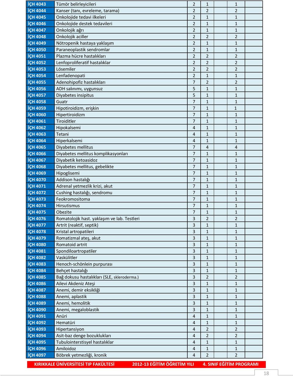 2 2 İÇH 4053 Lösemiler 2 2 2 İÇH 4054 Lenfadenopati 2 1 1 İÇH 4055 Adenohipofiz hastalıkları 7 2 2 İÇH 4056 ADH salınımı, uygunsuz 5 1 1 İÇH 4057 Diyabetes insipitus 5 1 1 İÇH 4058 Guatr 7 1 1 İÇH