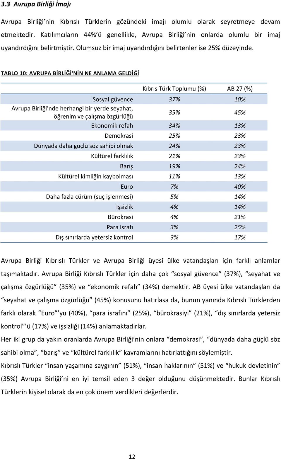 TABLO 10: AVRUPA BİRLİĞİ'NİN NE ANLAMA GELDİĞİ Kıbrıs Türk Toplumu (%) AB 27 (%) Sosyal güvence 37% 10% Avrupa Birliği'nde herhangi bir yerde seyahat, öğrenim ve çalışma özgürlüğü 35% 45% Ekonomik