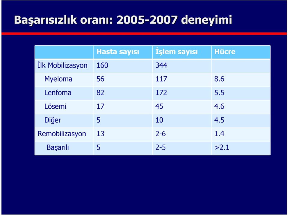 344 Myeloma 56 117 8.6 Lenfoma 82 172 5.